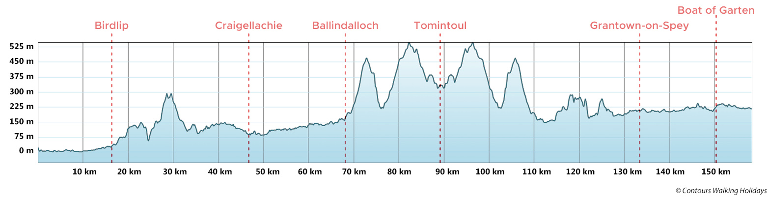 Speyside Way and the Tomintoul Spur Route Profile